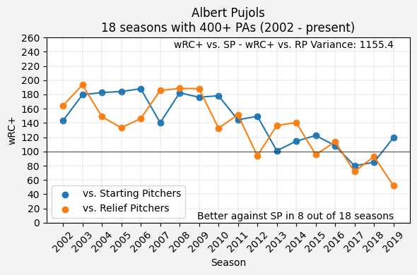 Albert Pujols wRC+ vs SP - wRC+ vs RP Line Graph